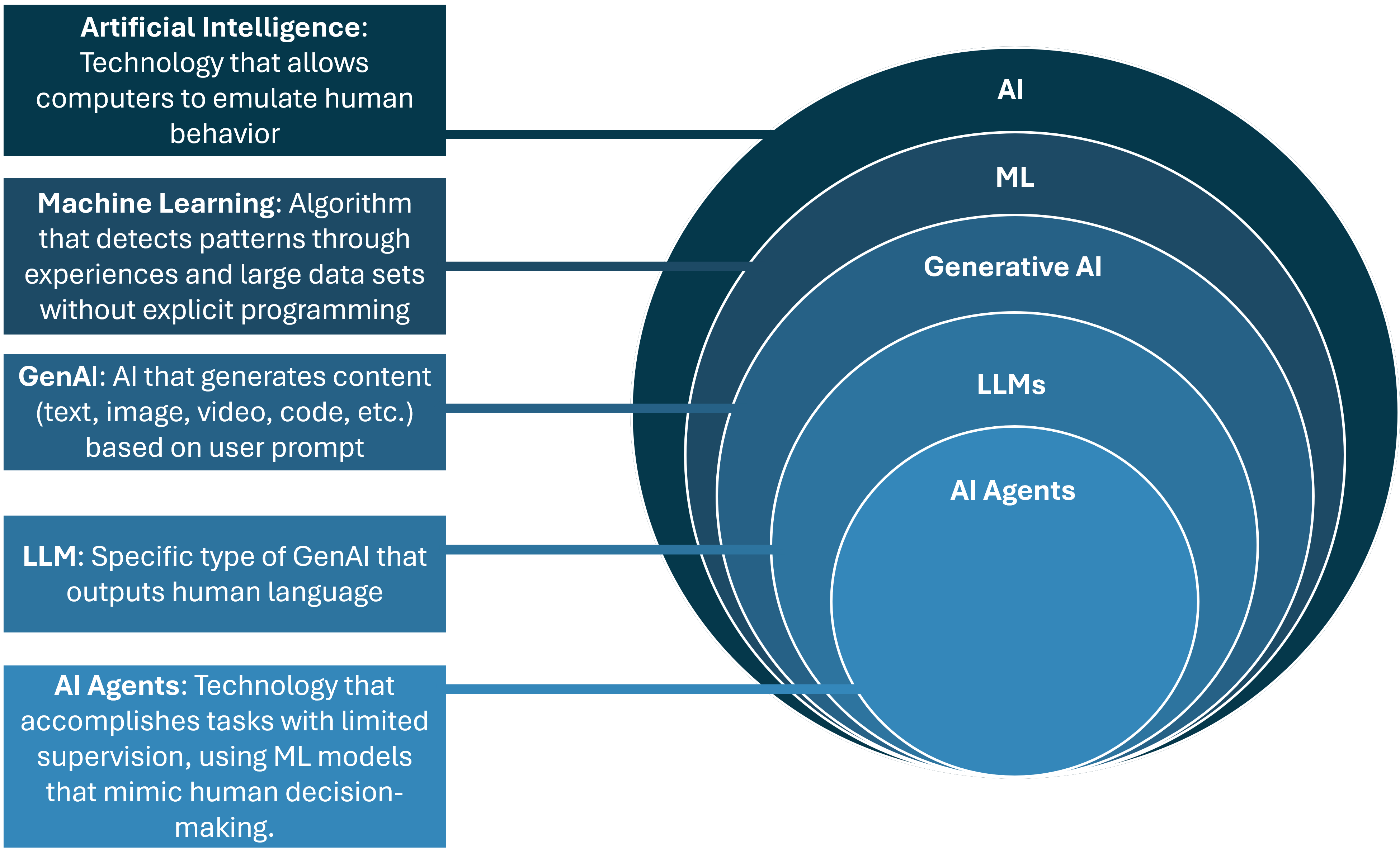 AI Nested Diagram