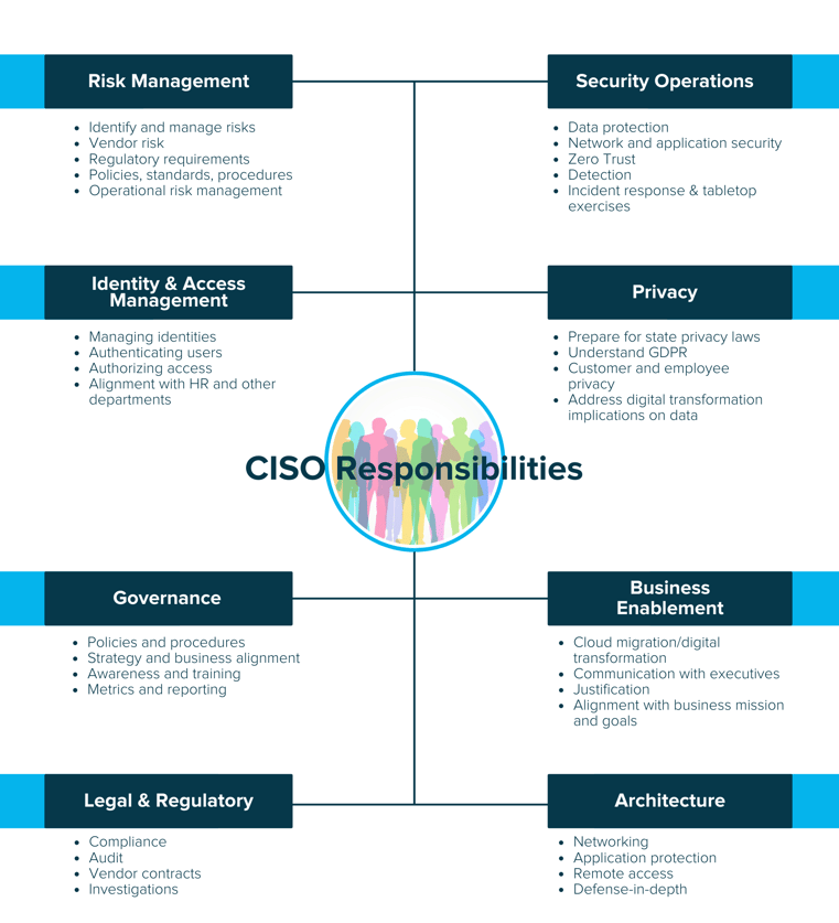 CISO mind map