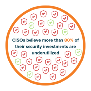 CISOs believe more than 80% of their security investments are underutilized