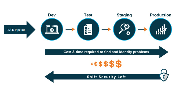 CNAPP graphic Shift left