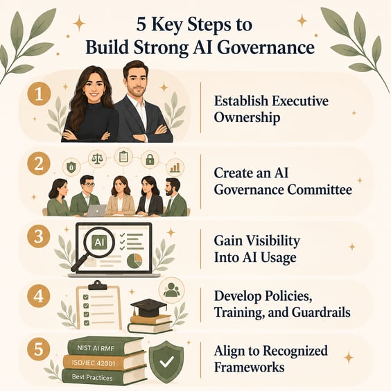 AI Governance Steps Images