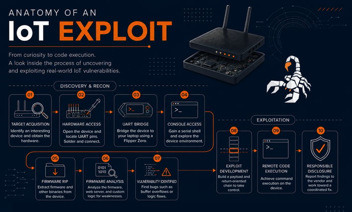 IotExploit
