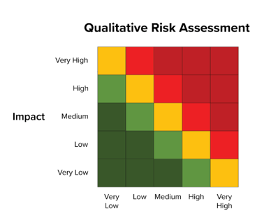 Qualitative Risk Assessment Heatmap