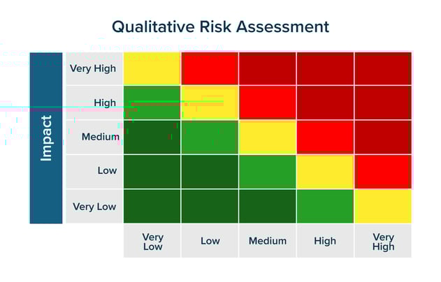 Qualitative Security Risk Chart