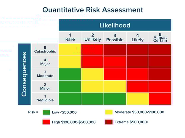 Quantitative Security Risk Chart