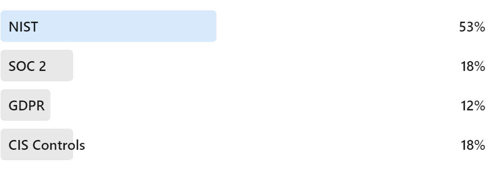 Sweet Sixteen Final Results