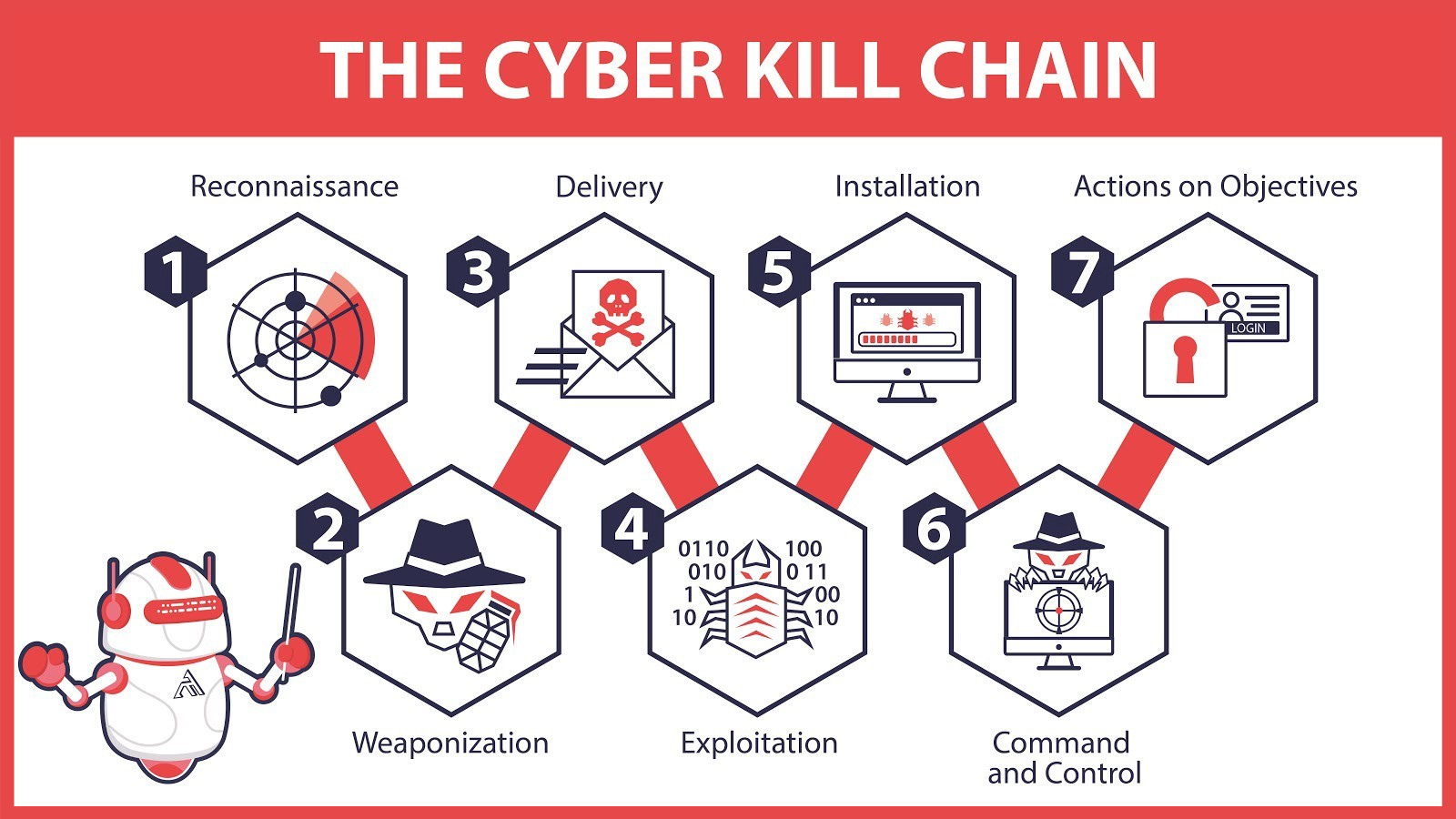 The Strategic Guide to the MITRE ATT CK Framework
