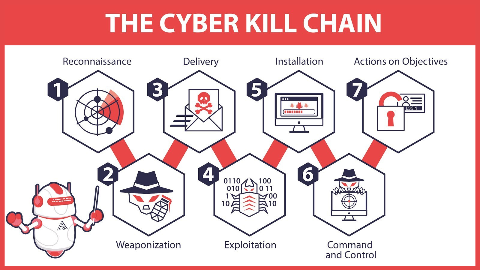 cyber kill chain