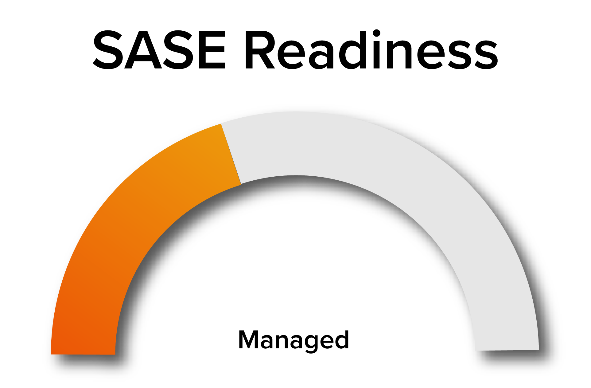 Readiness Meters Managed